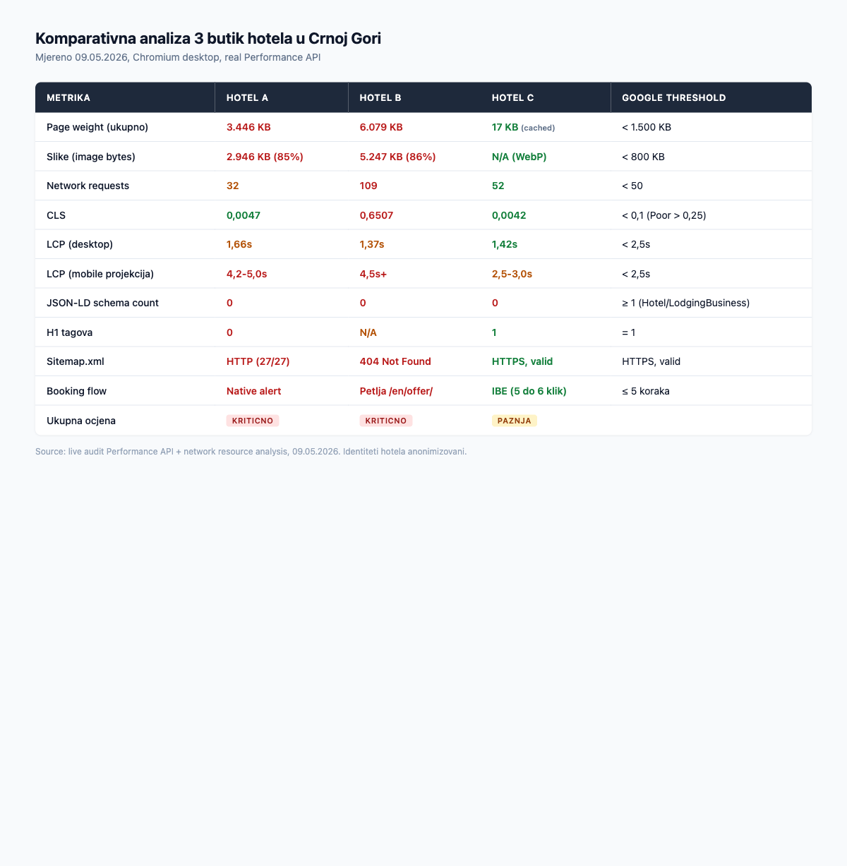 Komparativna tabela performansi tri butik hotela u Crnoj Gori, sa metrikama page weight, CLS, network requests i schema markup-om