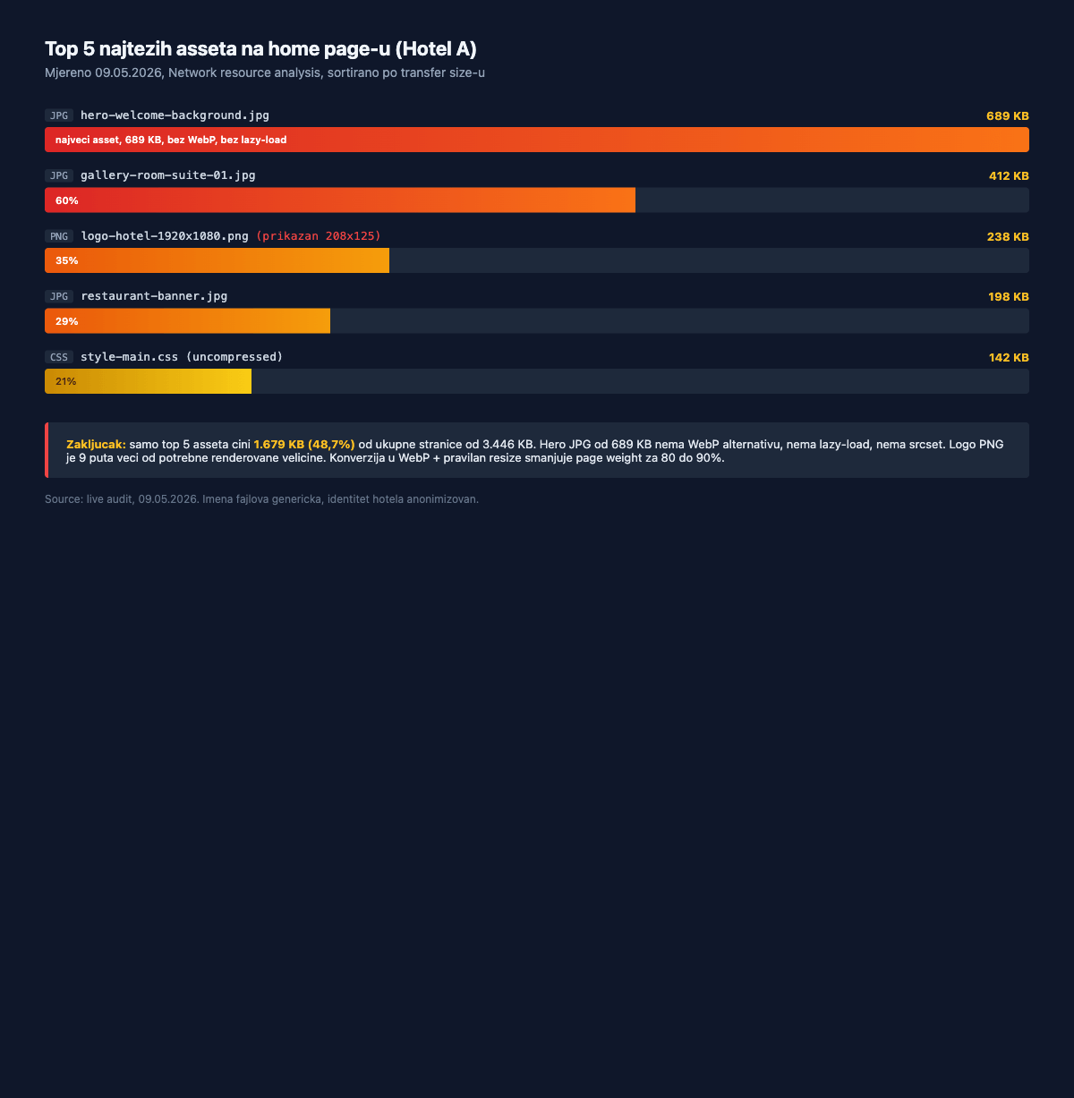 Bar chart top 5 najtežih asseta na home page-u butik hotela, hero JPG od 689 KB kao najveći asset bez WebP alternative