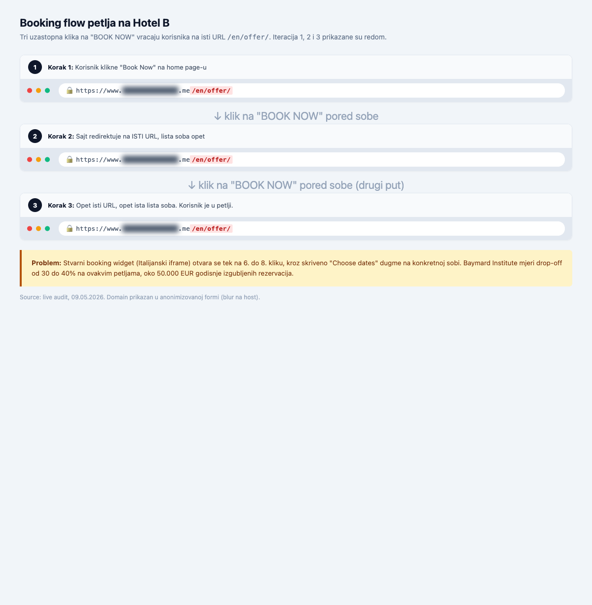 Tri uzastopna URL bar prikaza booking flow-a, sve sa istom putanjom slash en slash offer slash, koji pokazuju da sajt vraća korisnika u petlju