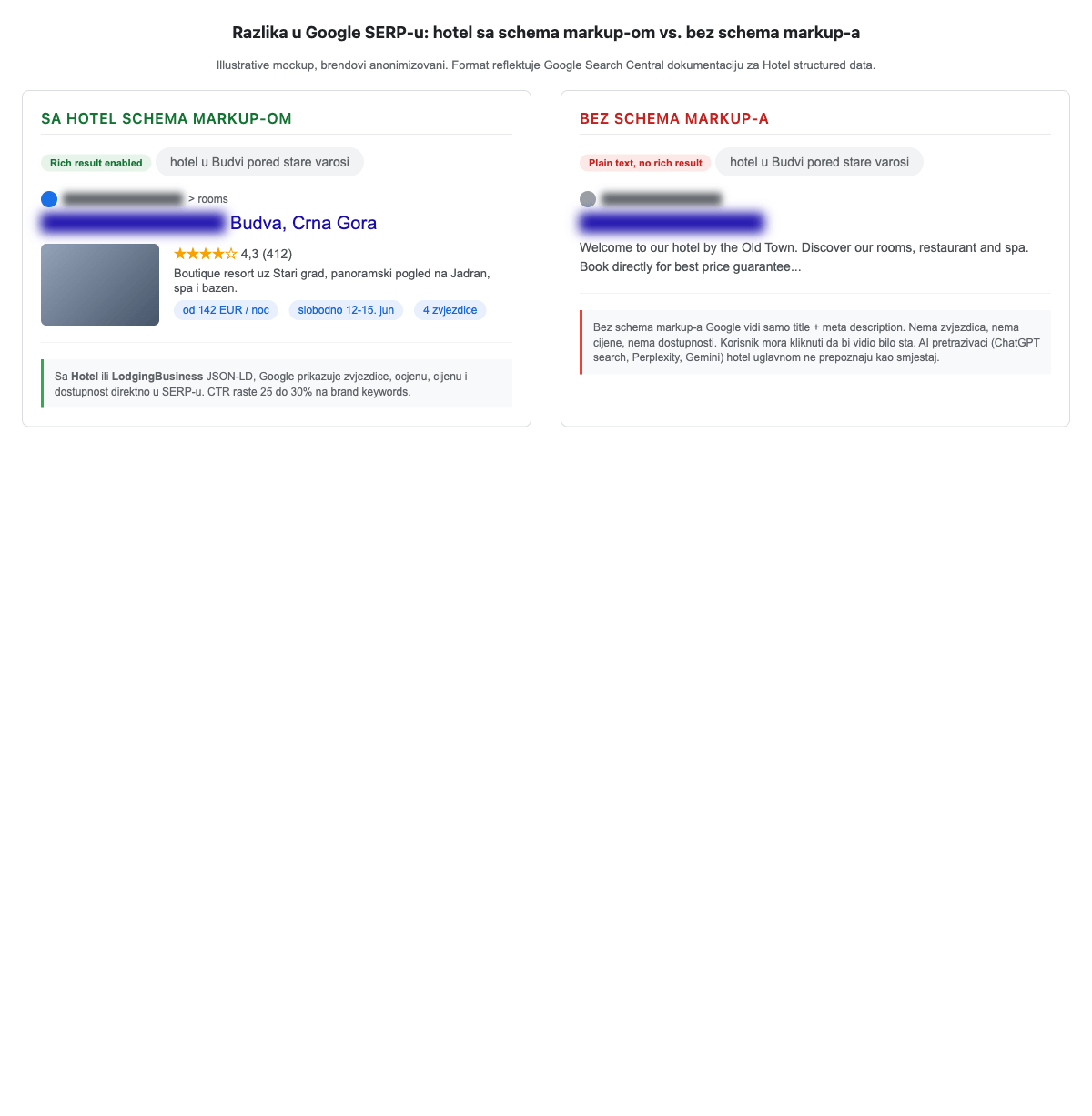 Poređenje Google SERP rezultata, lijevo hotel sa Hotel schema markup-om prikazuje zvjezdice cijenu i dostupnost, desno hotel bez schema markup-a prikazuje samo plain text snippet