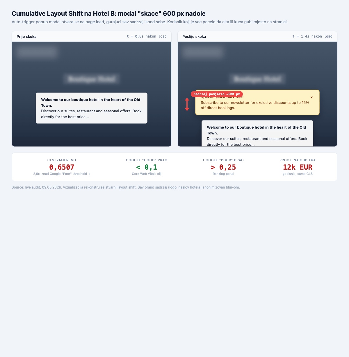 Vizualizacija Cumulative Layout Shift problema, prije i poslije pojave auto-trigger popup modal-a koji gura sav sadržaj 600 piksela nadole